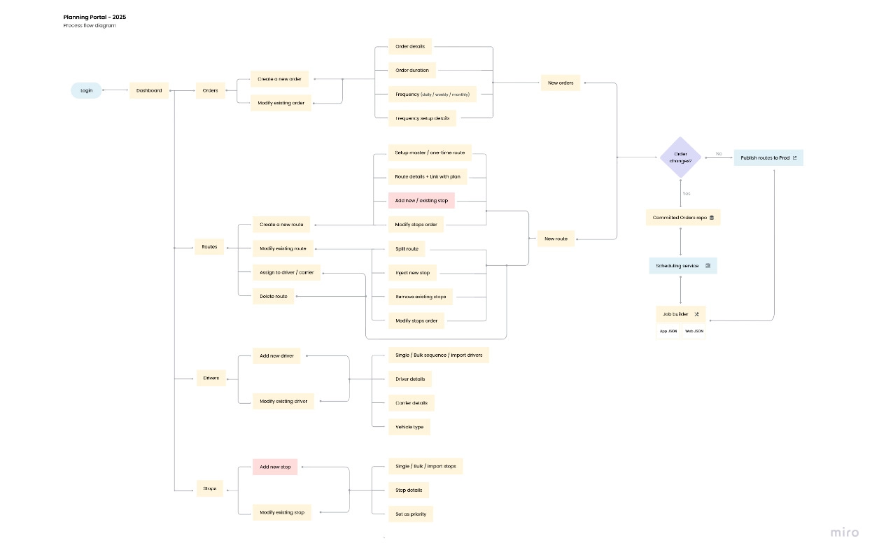 Information Architecture